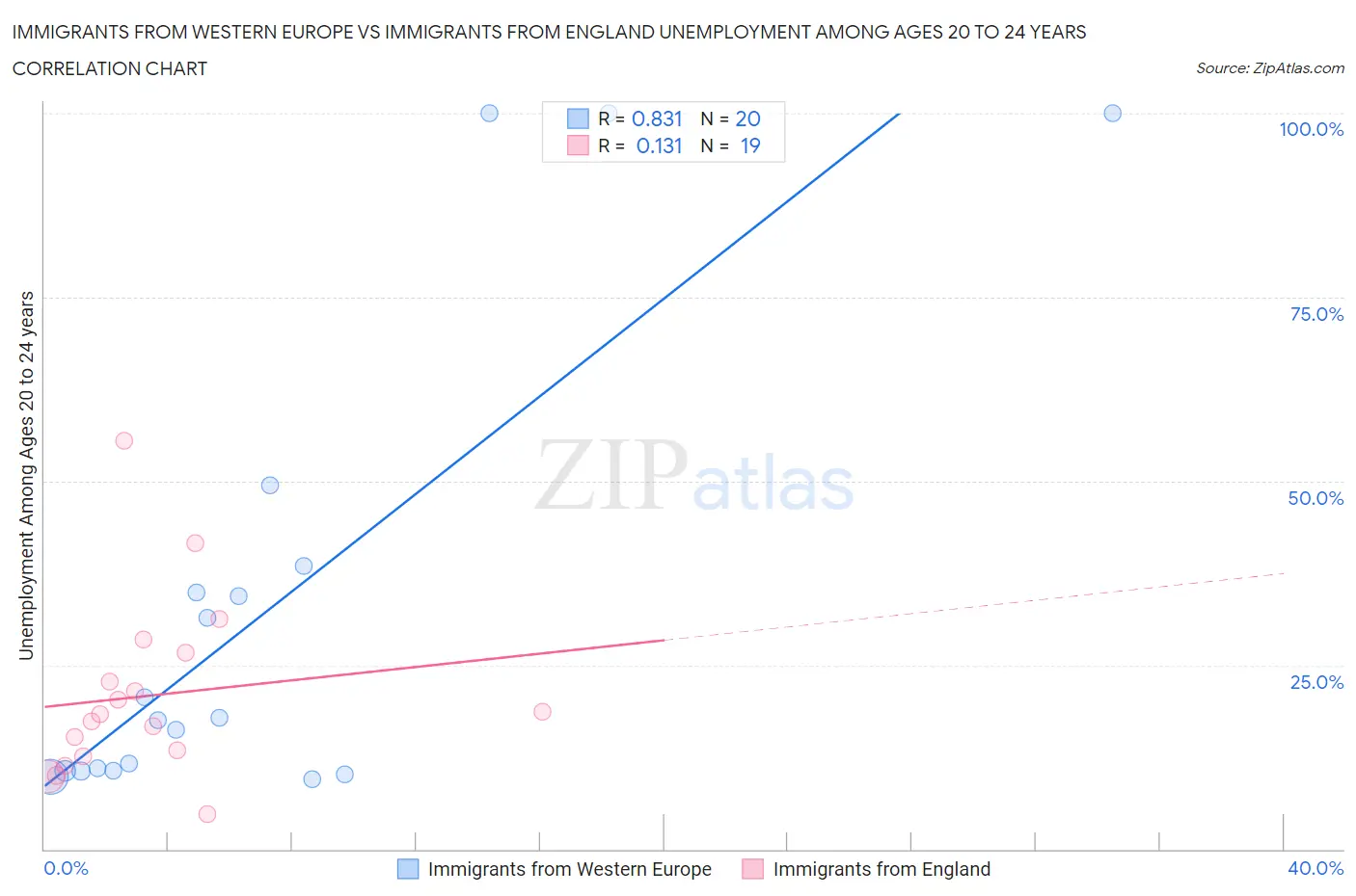Immigrants from Western Europe vs Immigrants from England Unemployment Among Ages 20 to 24 years