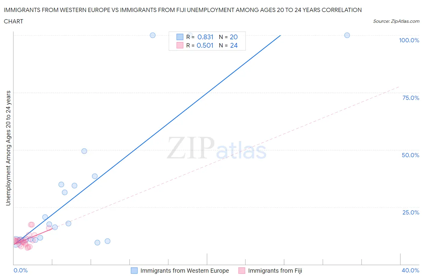 Immigrants from Western Europe vs Immigrants from Fiji Unemployment Among Ages 20 to 24 years