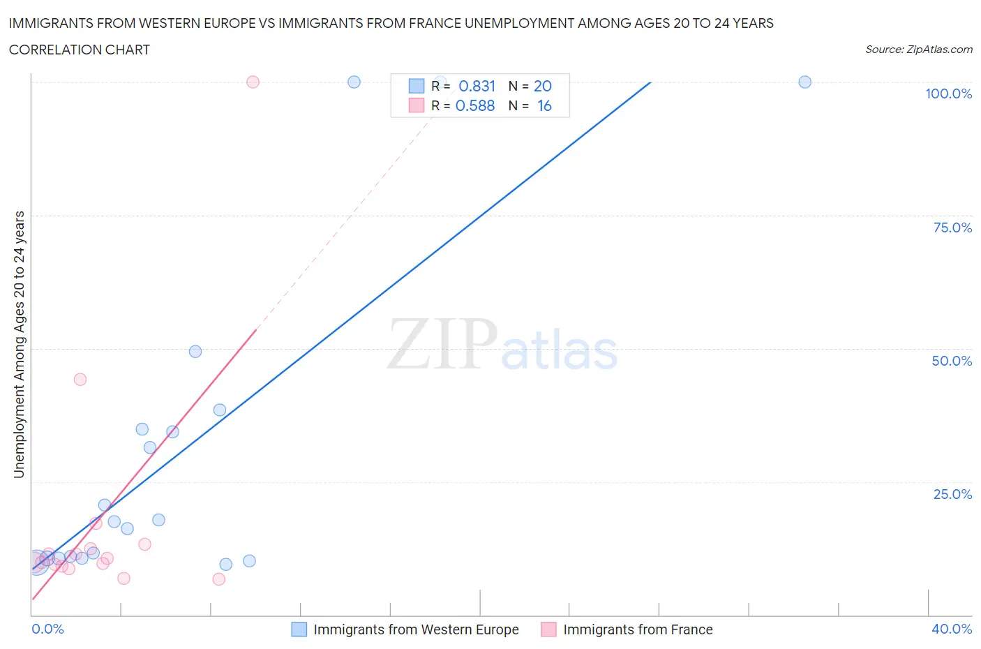Immigrants from Western Europe vs Immigrants from France Unemployment Among Ages 20 to 24 years
