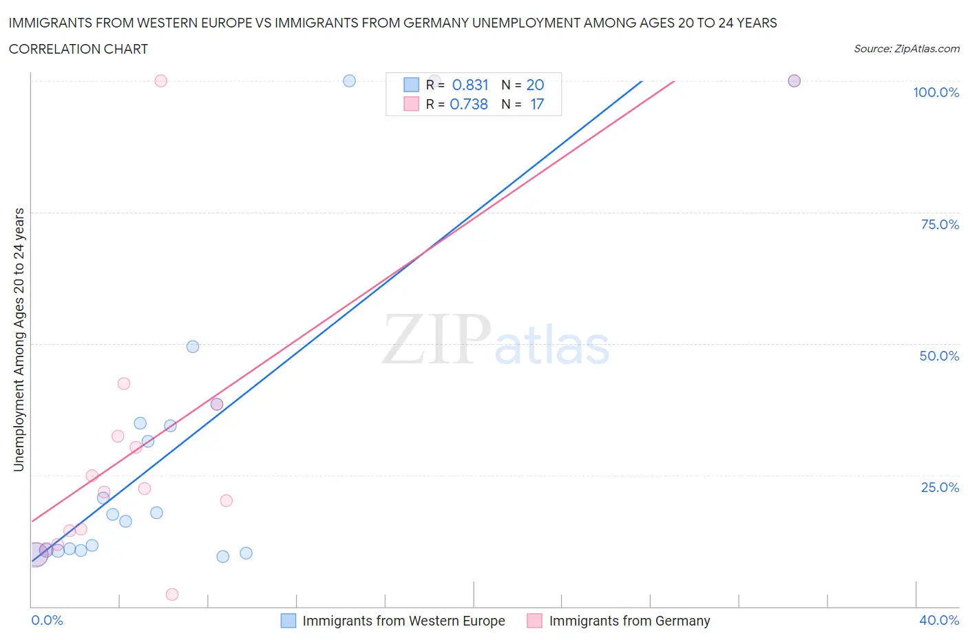Immigrants from Western Europe vs Immigrants from Germany Unemployment Among Ages 20 to 24 years