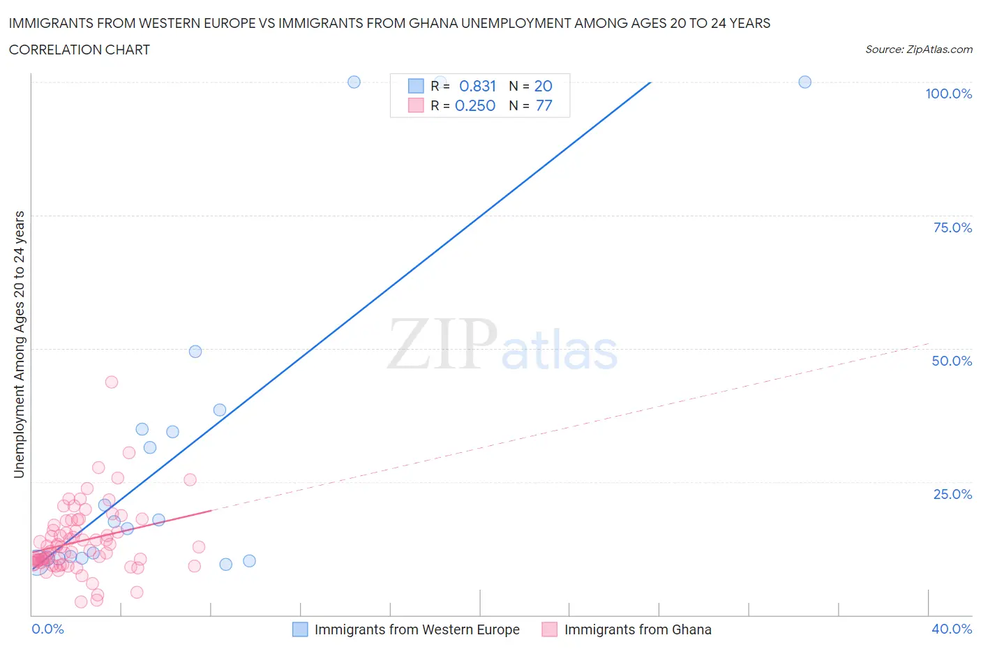 Immigrants from Western Europe vs Immigrants from Ghana Unemployment Among Ages 20 to 24 years