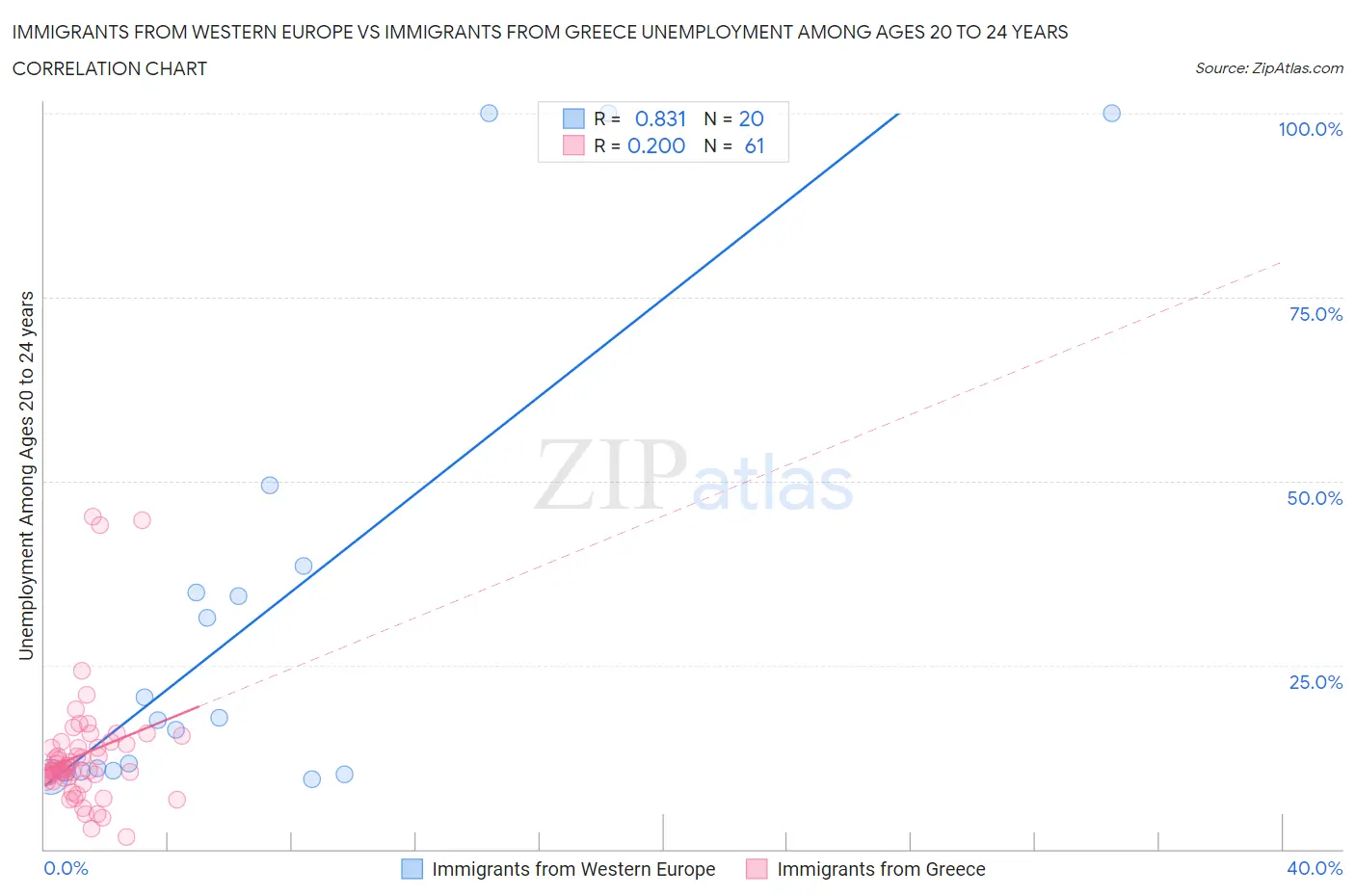 Immigrants from Western Europe vs Immigrants from Greece Unemployment Among Ages 20 to 24 years