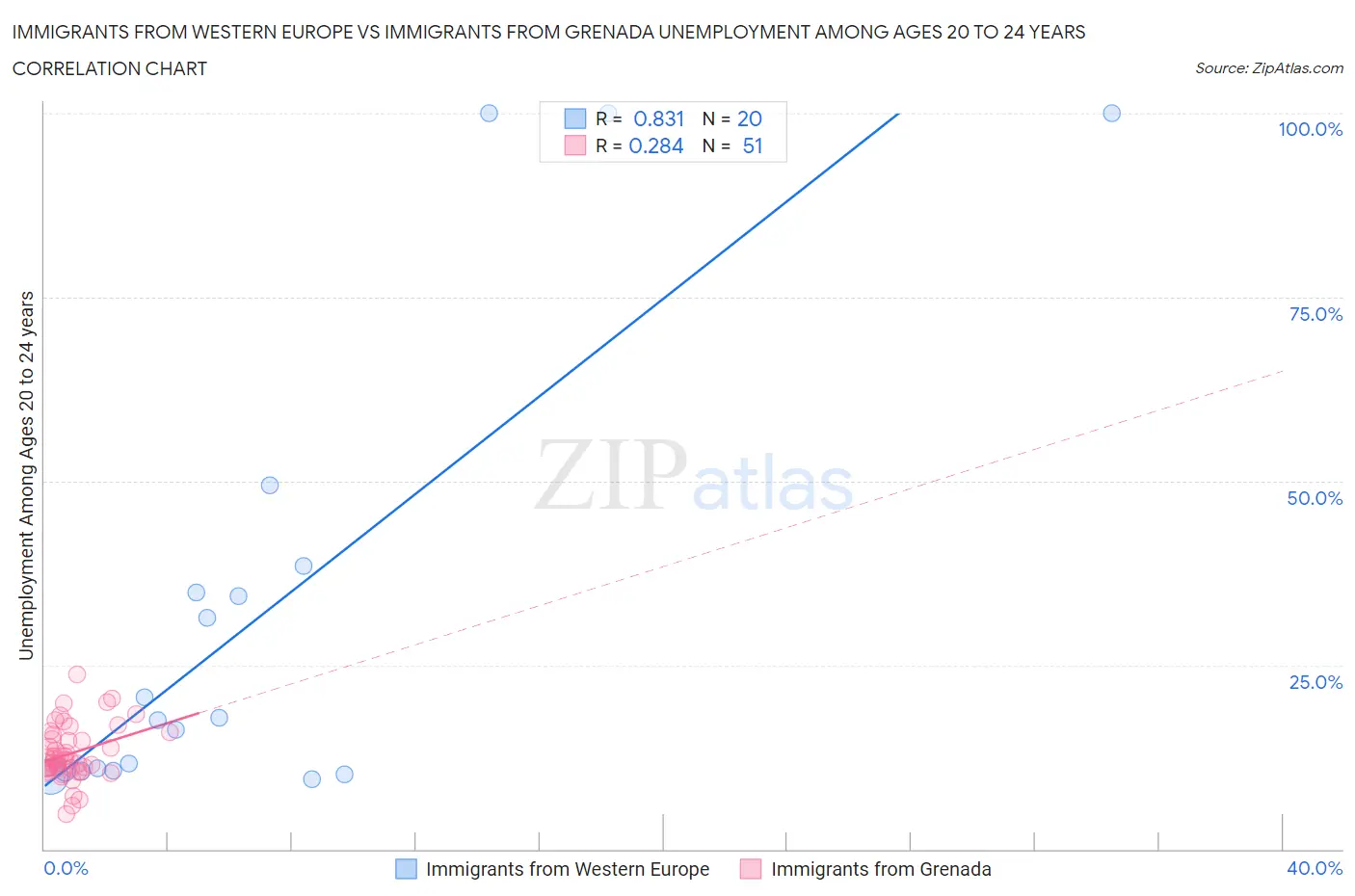Immigrants from Western Europe vs Immigrants from Grenada Unemployment Among Ages 20 to 24 years