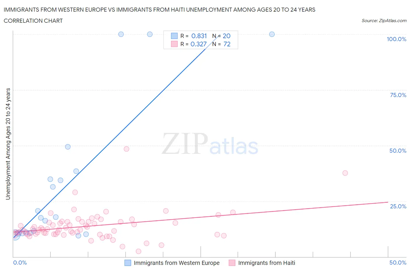 Immigrants from Western Europe vs Immigrants from Haiti Unemployment Among Ages 20 to 24 years