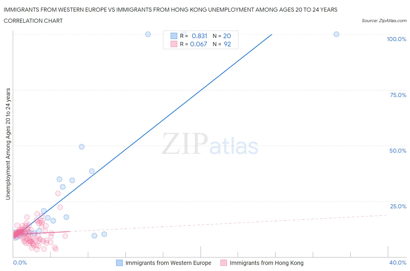 Immigrants from Western Europe vs Immigrants from Hong Kong Unemployment Among Ages 20 to 24 years