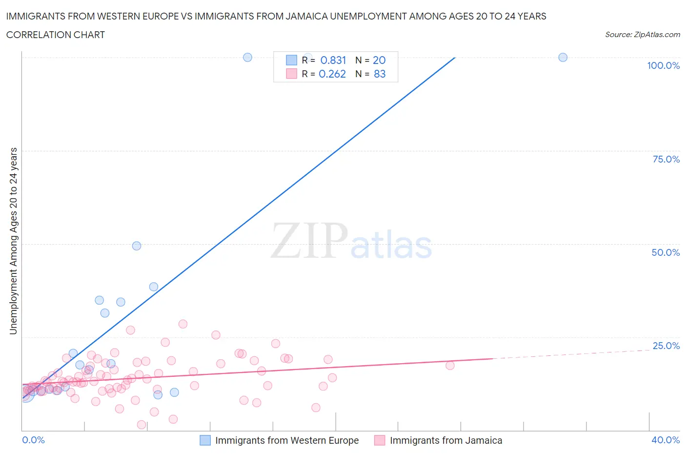 Immigrants from Western Europe vs Immigrants from Jamaica Unemployment Among Ages 20 to 24 years