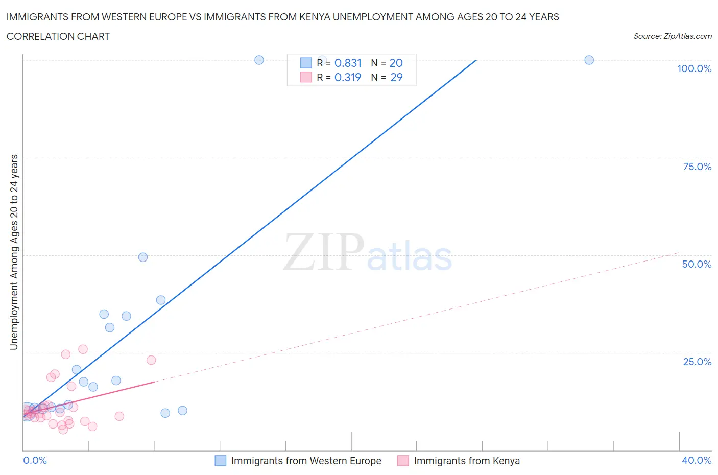 Immigrants from Western Europe vs Immigrants from Kenya Unemployment Among Ages 20 to 24 years