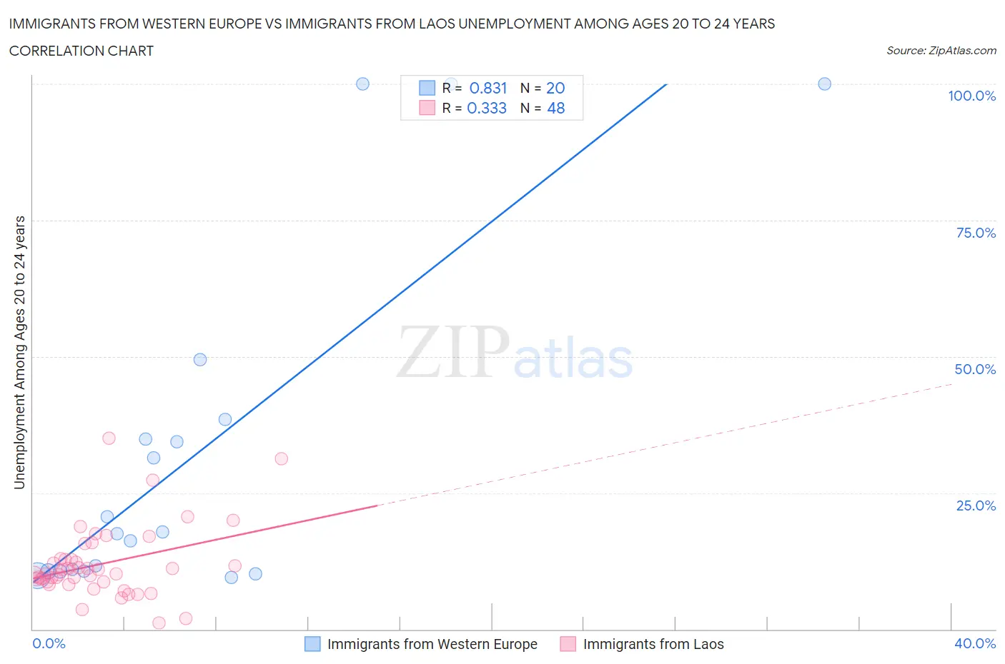 Immigrants from Western Europe vs Immigrants from Laos Unemployment Among Ages 20 to 24 years