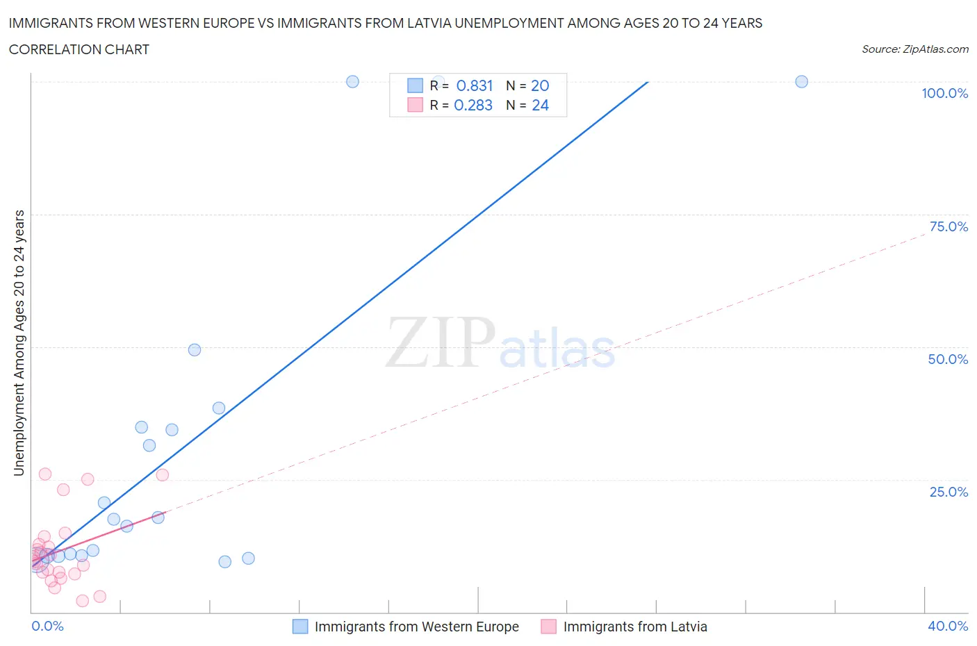 Immigrants from Western Europe vs Immigrants from Latvia Unemployment Among Ages 20 to 24 years
