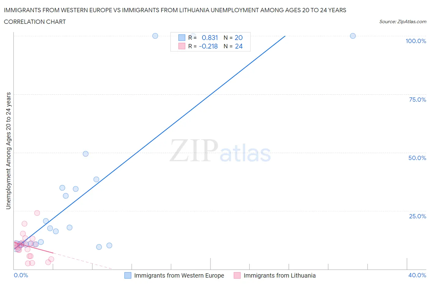 Immigrants from Western Europe vs Immigrants from Lithuania Unemployment Among Ages 20 to 24 years