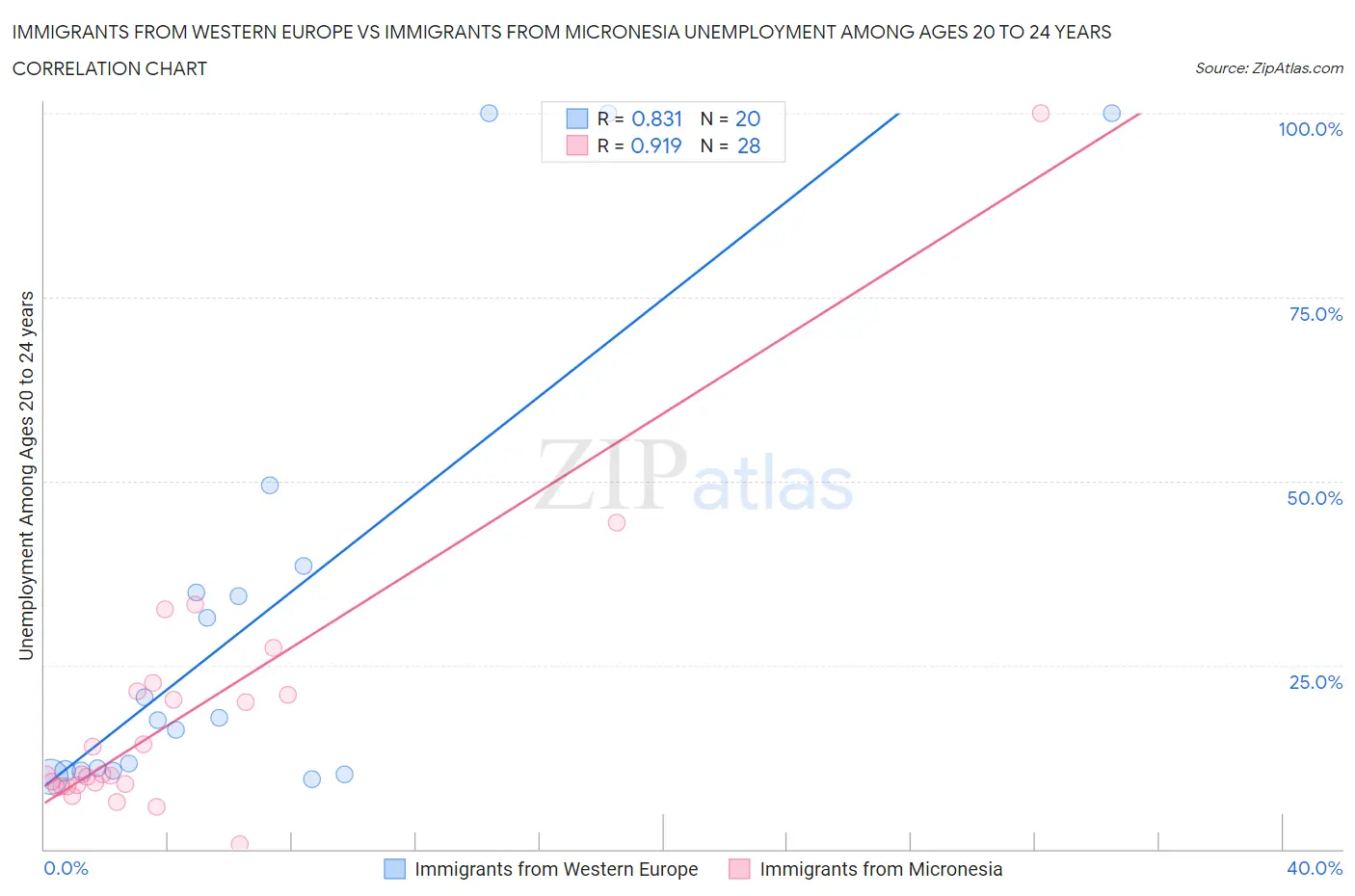 Immigrants from Western Europe vs Immigrants from Micronesia Unemployment Among Ages 20 to 24 years