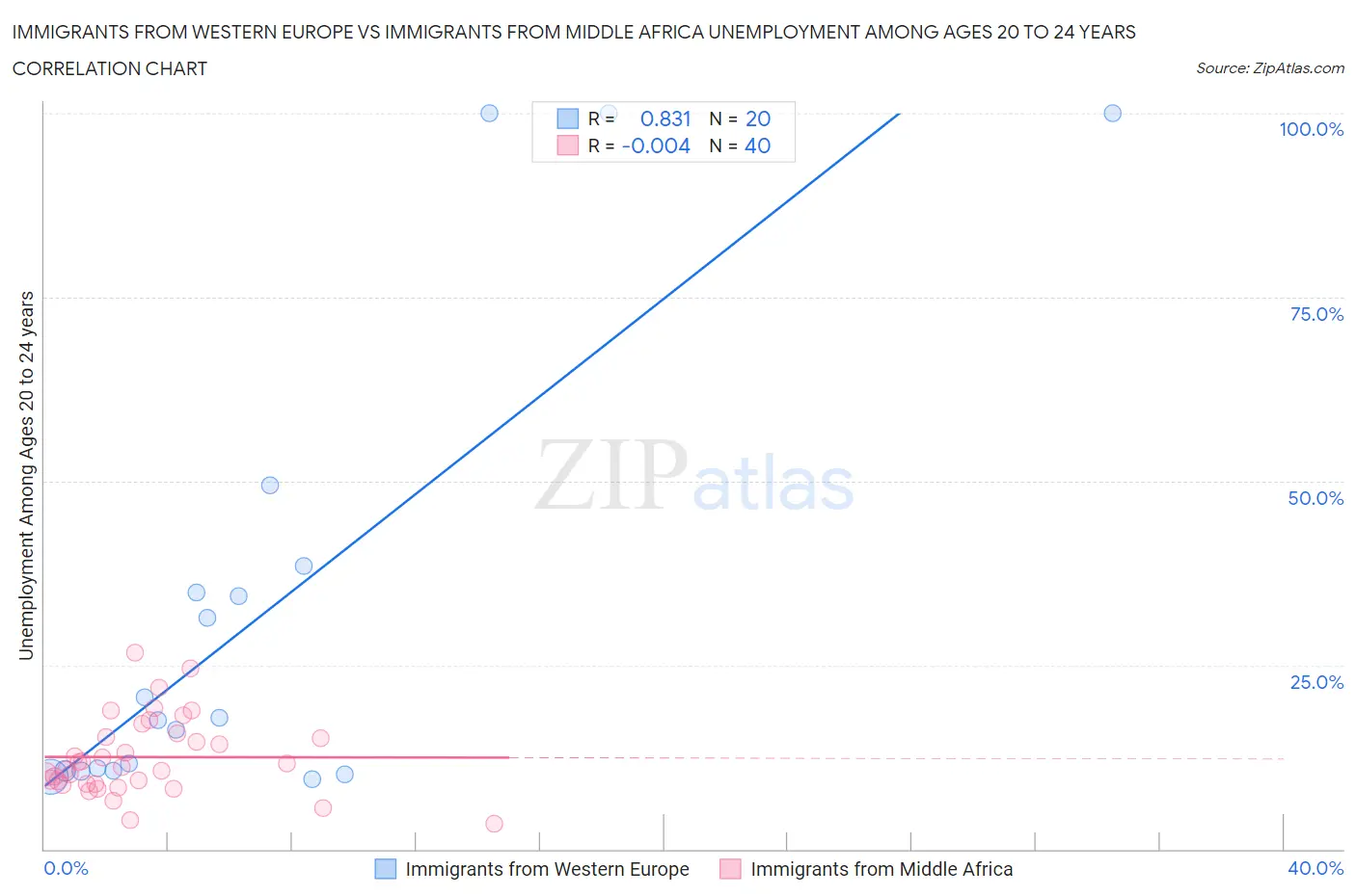 Immigrants from Western Europe vs Immigrants from Middle Africa Unemployment Among Ages 20 to 24 years