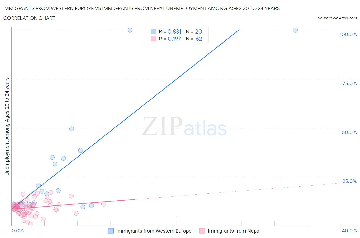 Immigrants from Western Europe vs Immigrants from Nepal Unemployment Among Ages 20 to 24 years