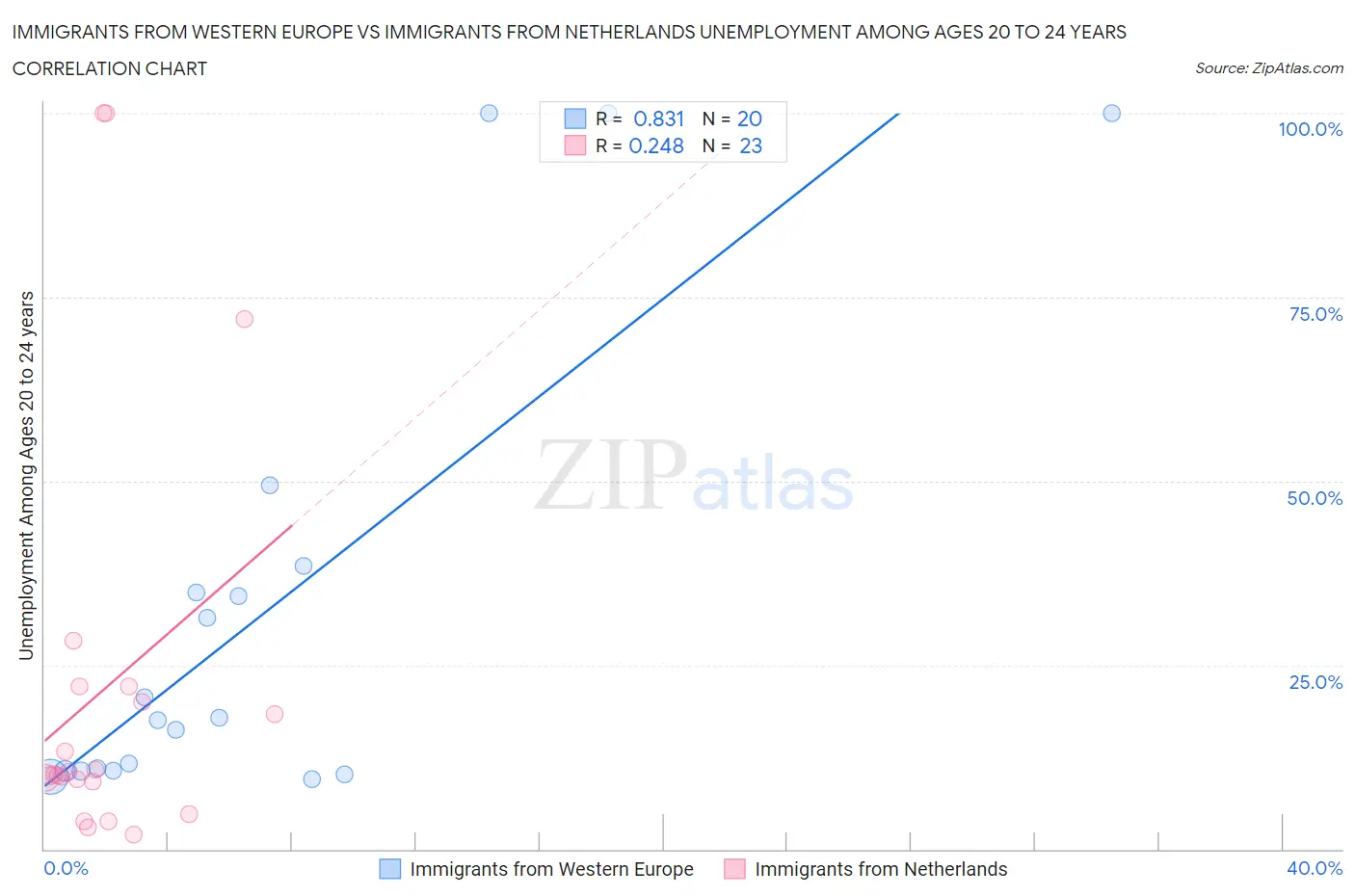 Immigrants from Western Europe vs Immigrants from Netherlands Unemployment Among Ages 20 to 24 years
