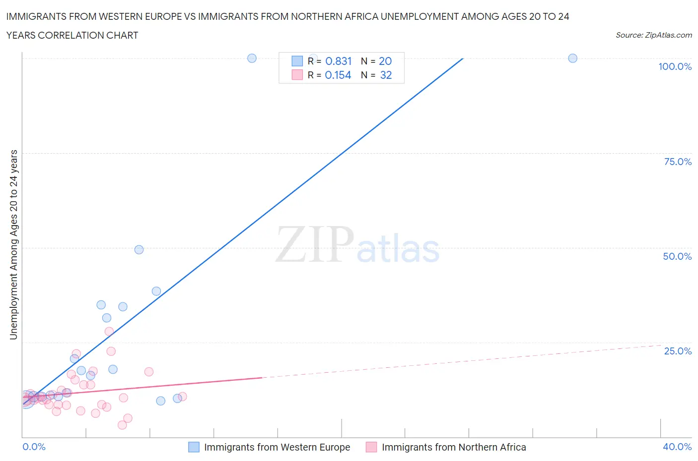 Immigrants from Western Europe vs Immigrants from Northern Africa Unemployment Among Ages 20 to 24 years