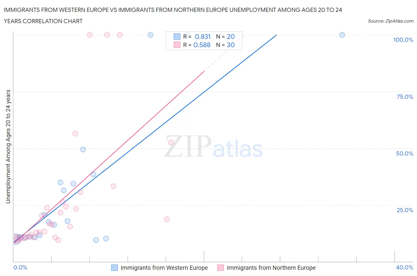 Immigrants from Western Europe vs Immigrants from Northern Europe Unemployment Among Ages 20 to 24 years