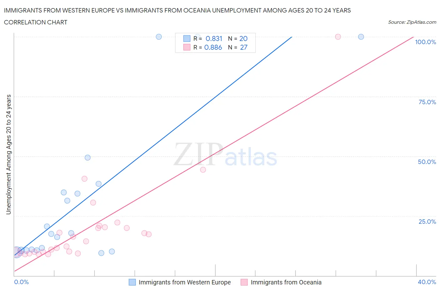 Immigrants from Western Europe vs Immigrants from Oceania Unemployment Among Ages 20 to 24 years