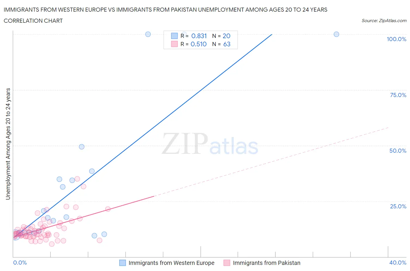 Immigrants from Western Europe vs Immigrants from Pakistan Unemployment Among Ages 20 to 24 years