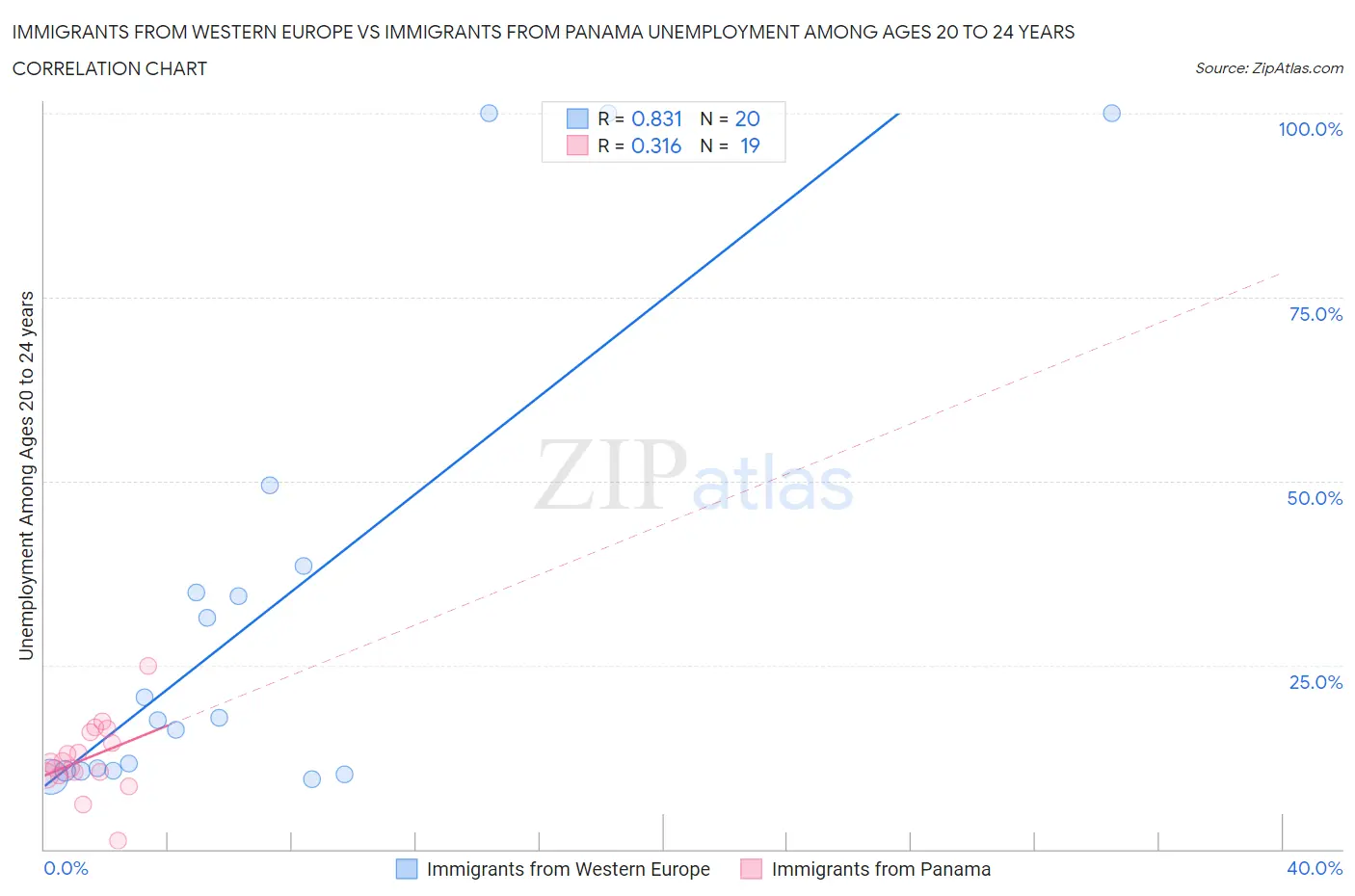 Immigrants from Western Europe vs Immigrants from Panama Unemployment Among Ages 20 to 24 years