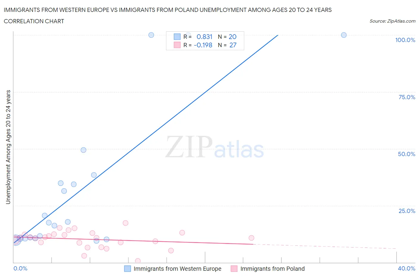 Immigrants from Western Europe vs Immigrants from Poland Unemployment Among Ages 20 to 24 years