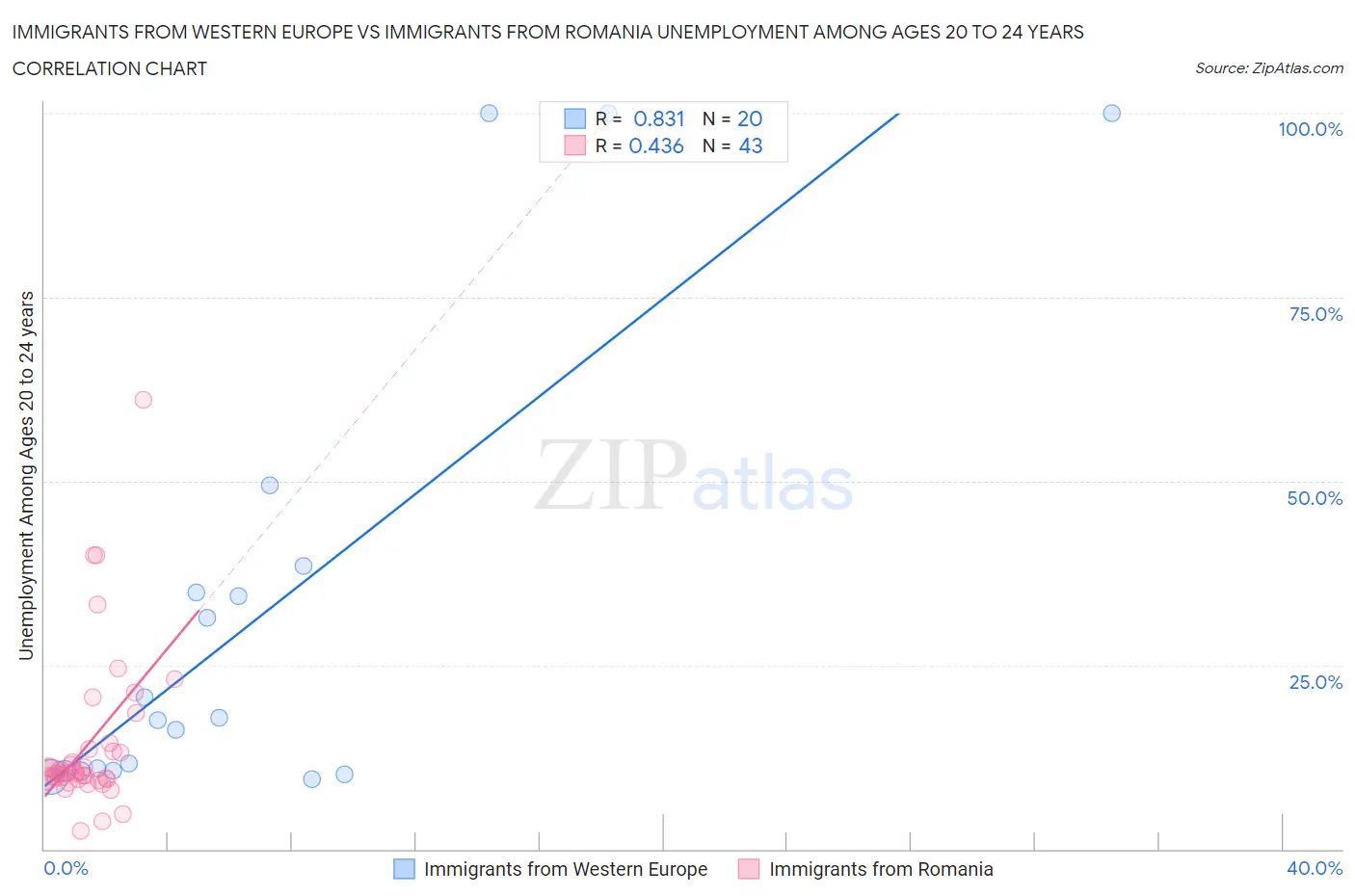 Immigrants from Western Europe vs Immigrants from Romania Unemployment Among Ages 20 to 24 years