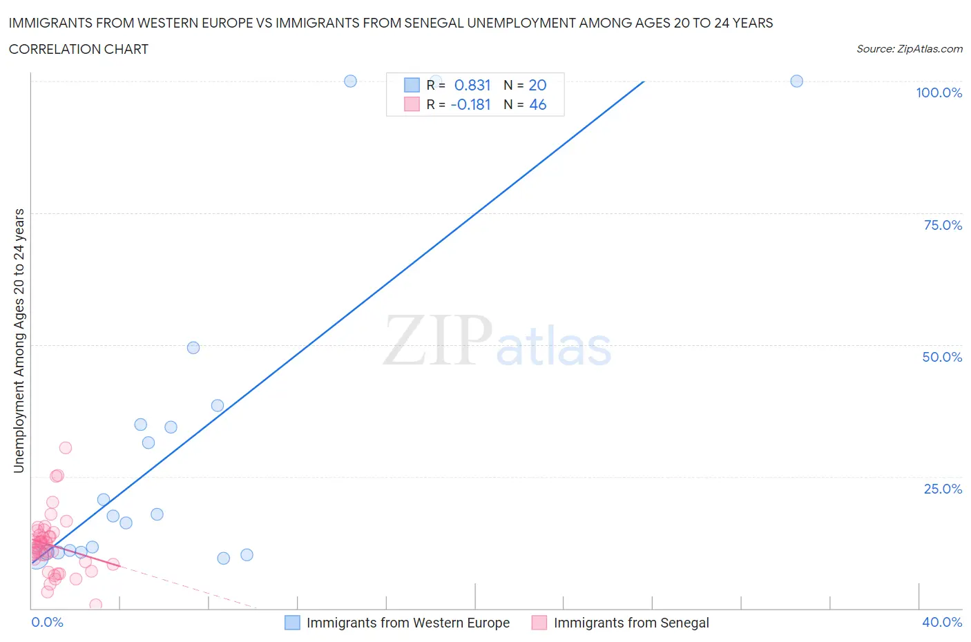 Immigrants from Western Europe vs Immigrants from Senegal Unemployment Among Ages 20 to 24 years