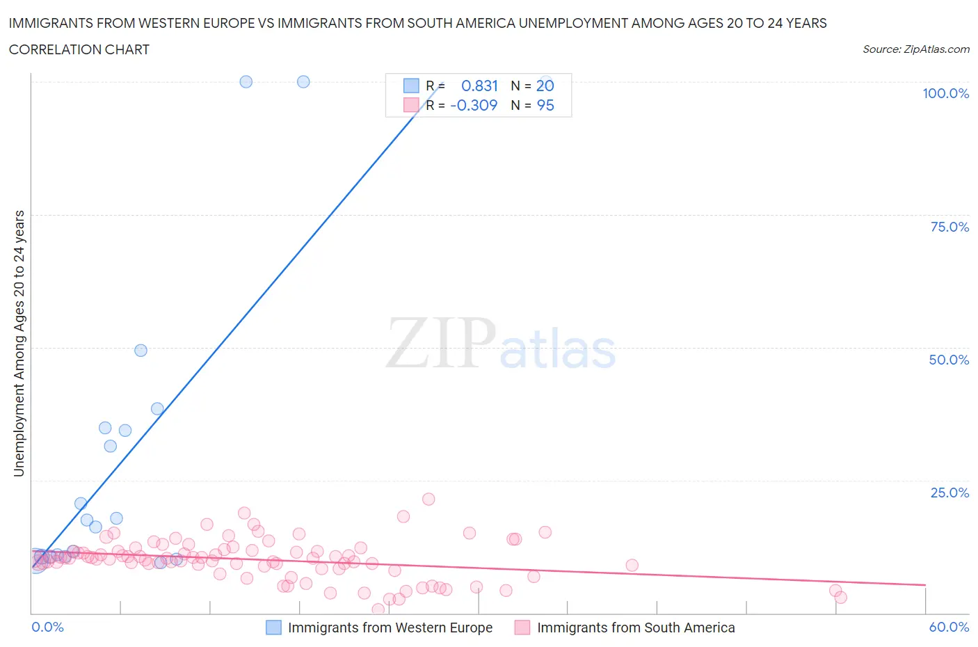 Immigrants from Western Europe vs Immigrants from South America Unemployment Among Ages 20 to 24 years