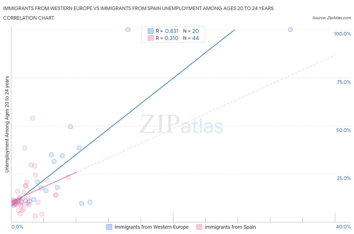 Immigrants from Western Europe vs Immigrants from Spain Unemployment Among Ages 20 to 24 years