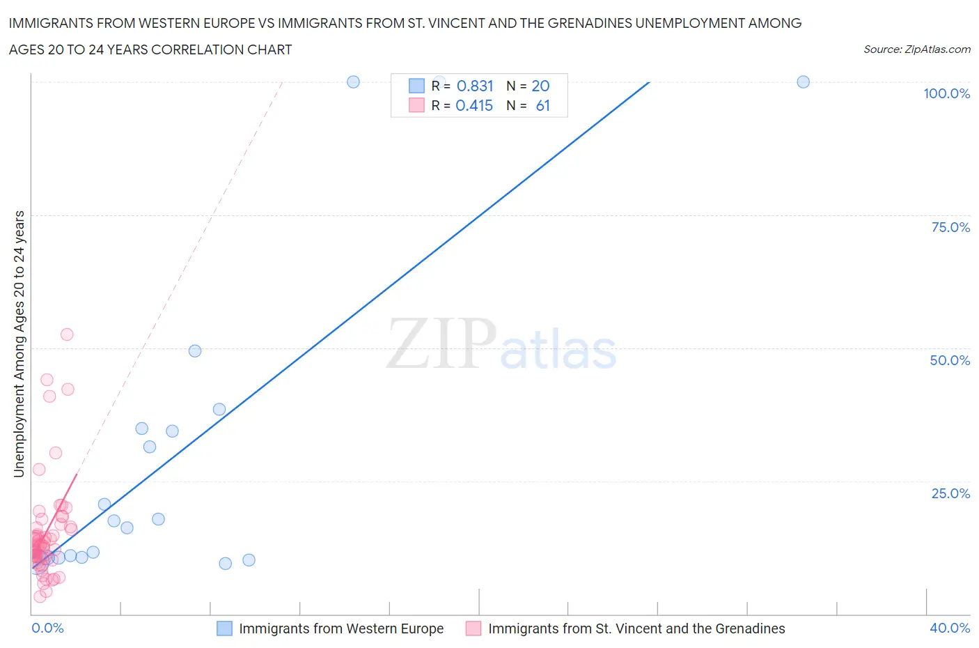 Immigrants from Western Europe vs Immigrants from St. Vincent and the Grenadines Unemployment Among Ages 20 to 24 years