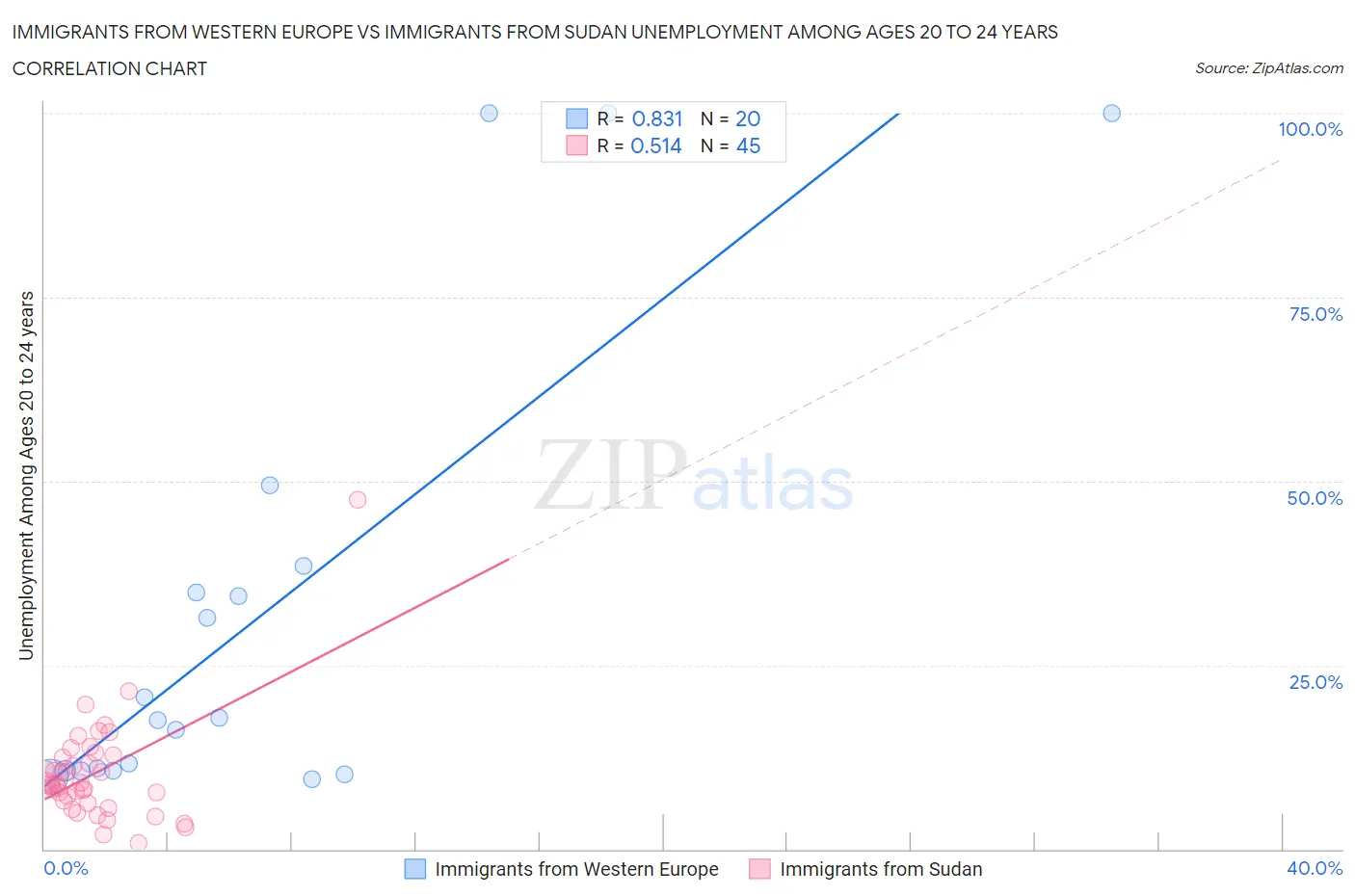 Immigrants from Western Europe vs Immigrants from Sudan Unemployment Among Ages 20 to 24 years