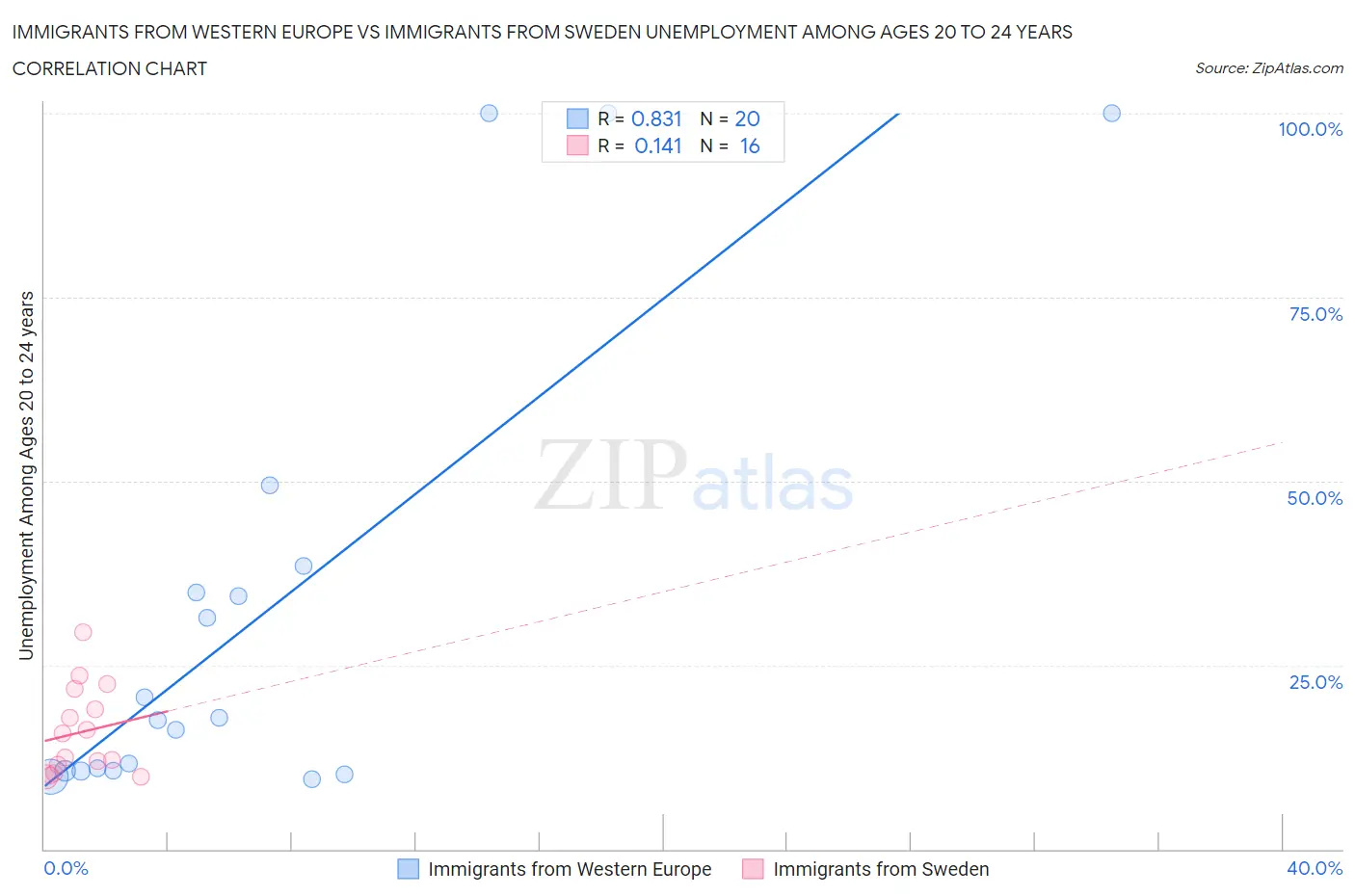 Immigrants from Western Europe vs Immigrants from Sweden Unemployment Among Ages 20 to 24 years