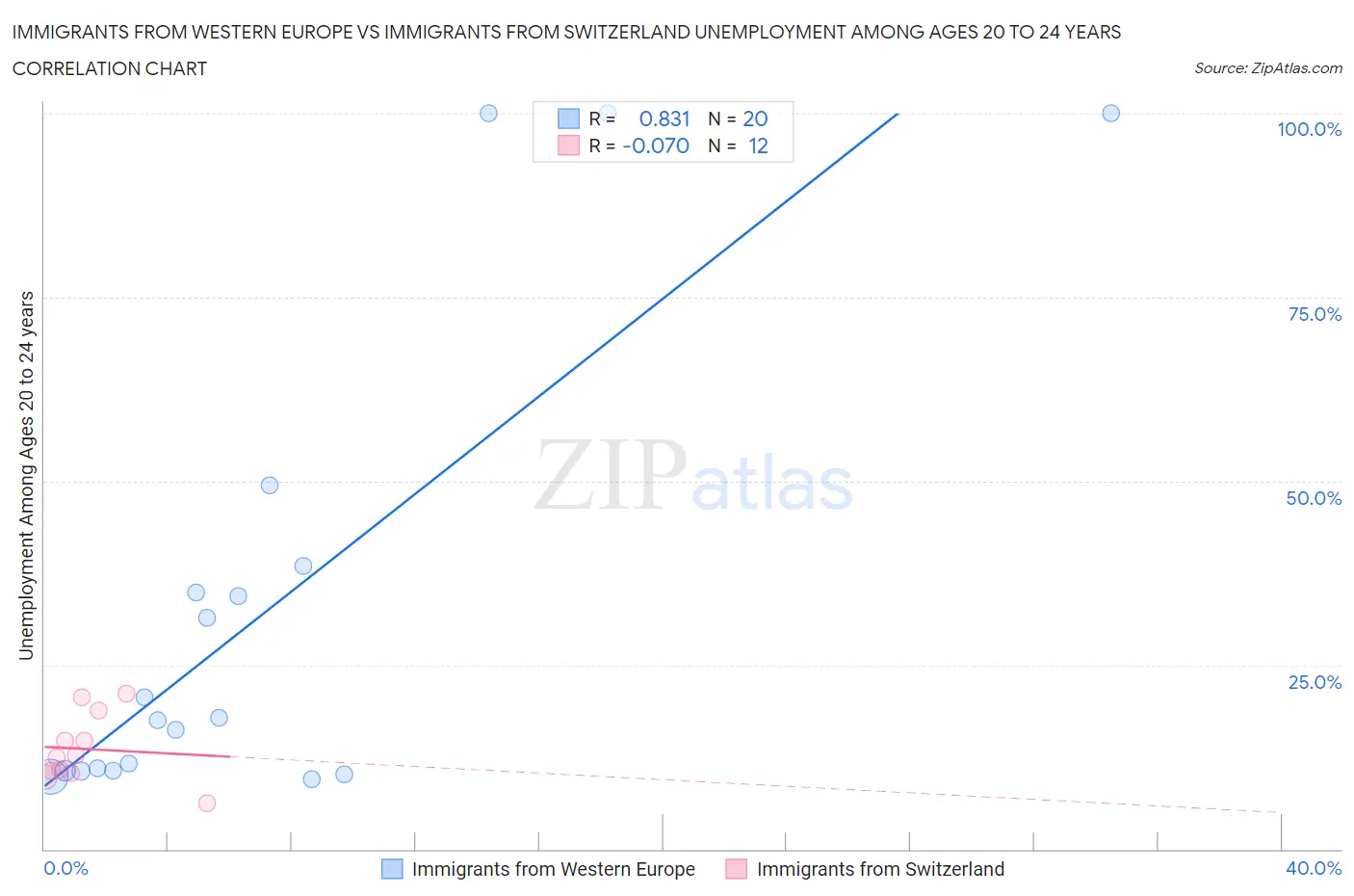 Immigrants from Western Europe vs Immigrants from Switzerland Unemployment Among Ages 20 to 24 years