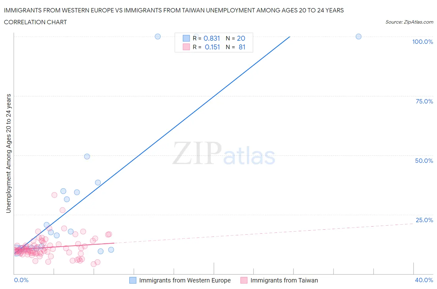 Immigrants from Western Europe vs Immigrants from Taiwan Unemployment Among Ages 20 to 24 years