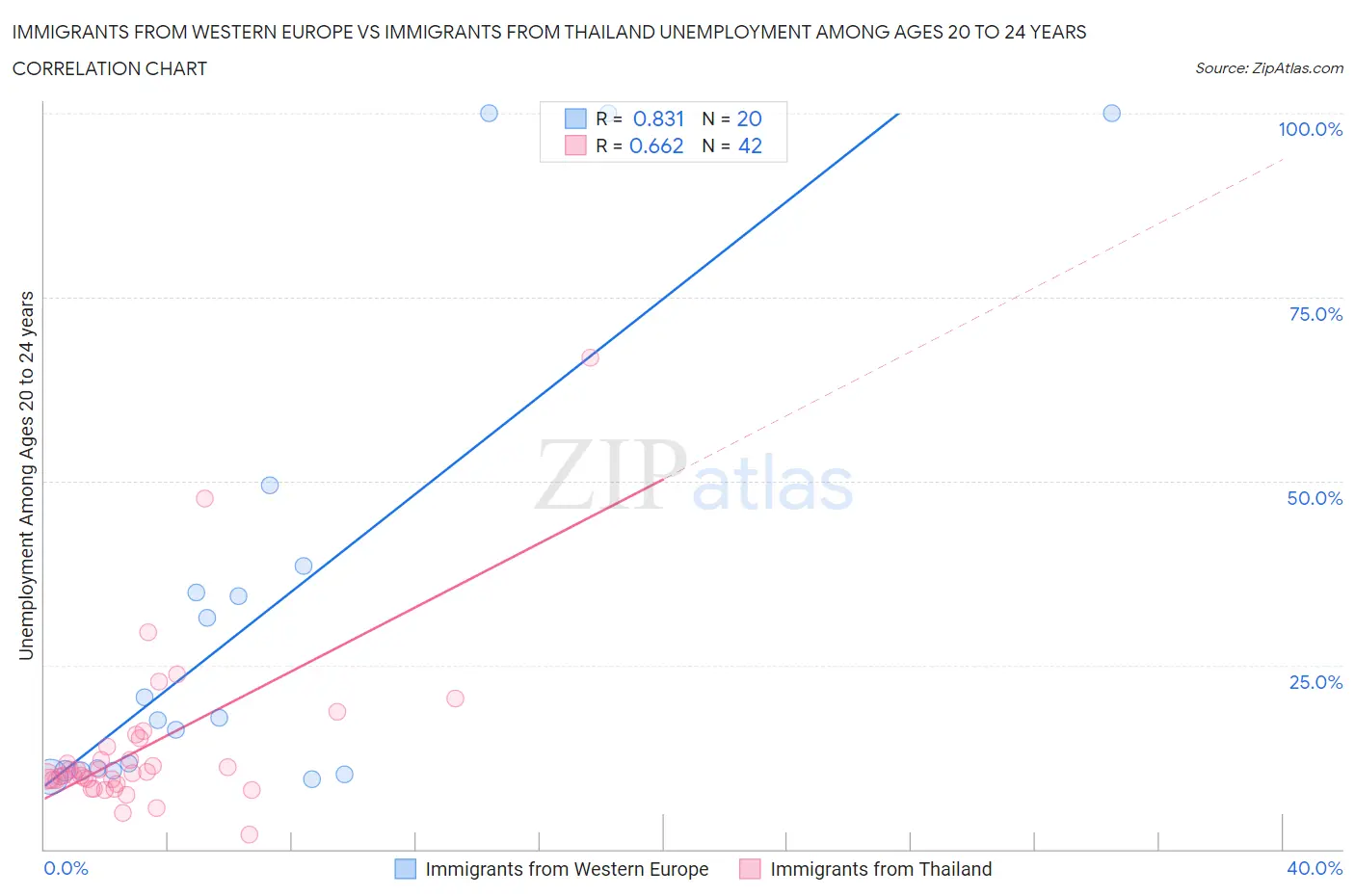 Immigrants from Western Europe vs Immigrants from Thailand Unemployment Among Ages 20 to 24 years