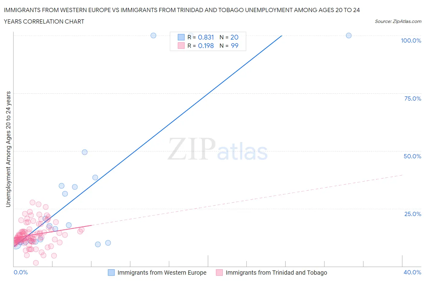 Immigrants from Western Europe vs Immigrants from Trinidad and Tobago Unemployment Among Ages 20 to 24 years