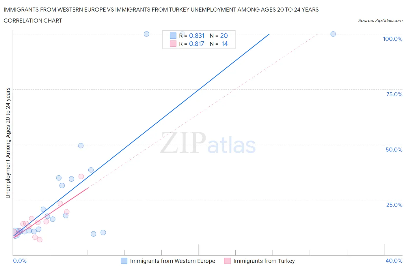 Immigrants from Western Europe vs Immigrants from Turkey Unemployment Among Ages 20 to 24 years