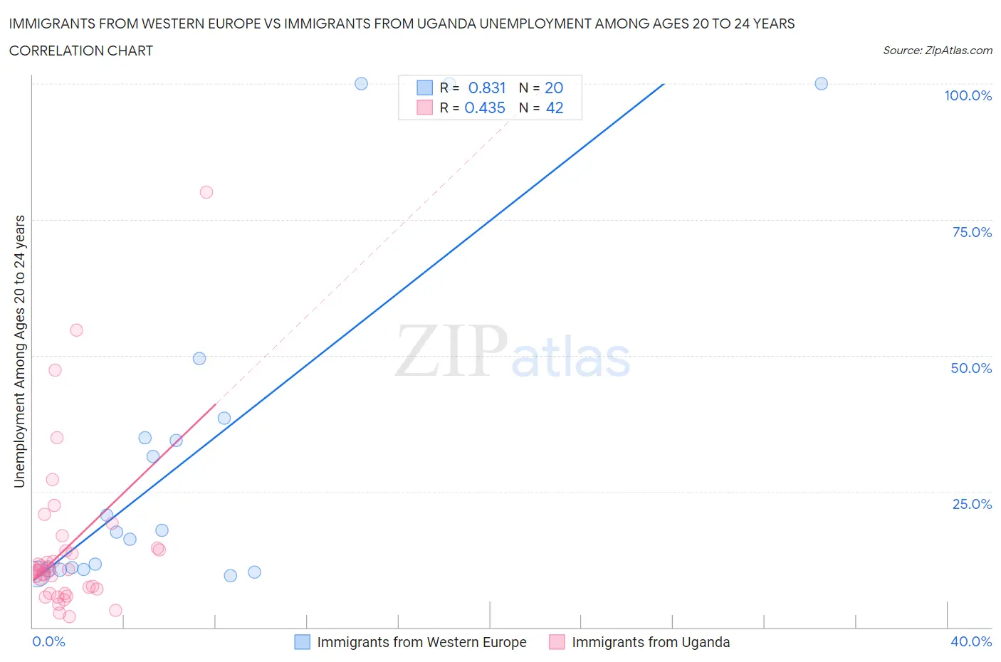 Immigrants from Western Europe vs Immigrants from Uganda Unemployment Among Ages 20 to 24 years