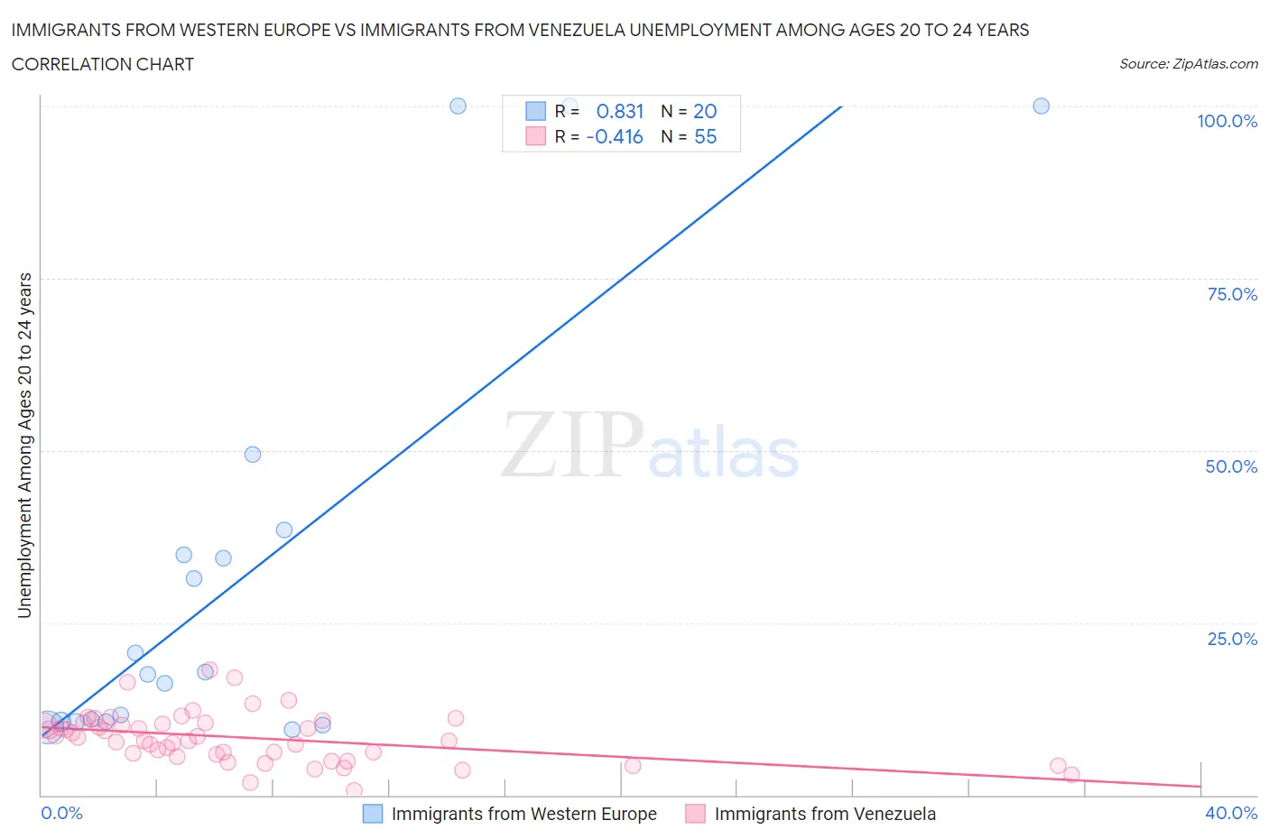 Immigrants from Western Europe vs Immigrants from Venezuela Unemployment Among Ages 20 to 24 years