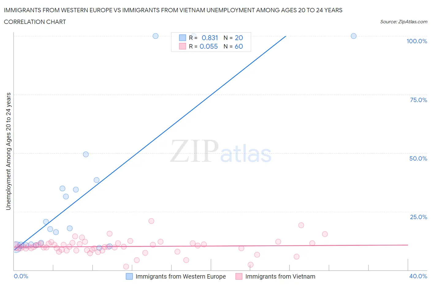 Immigrants from Western Europe vs Immigrants from Vietnam Unemployment Among Ages 20 to 24 years