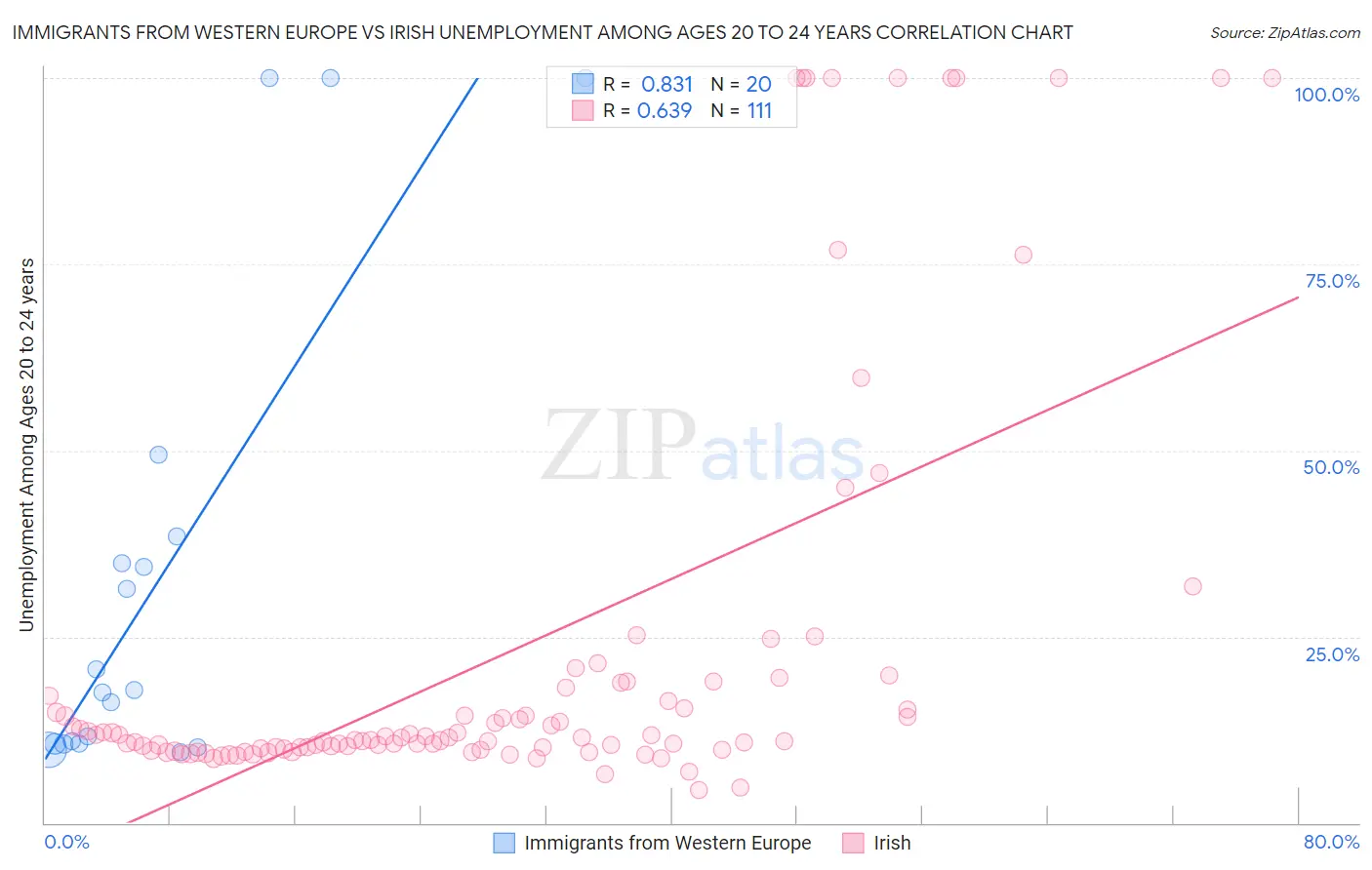Immigrants from Western Europe vs Irish Unemployment Among Ages 20 to 24 years