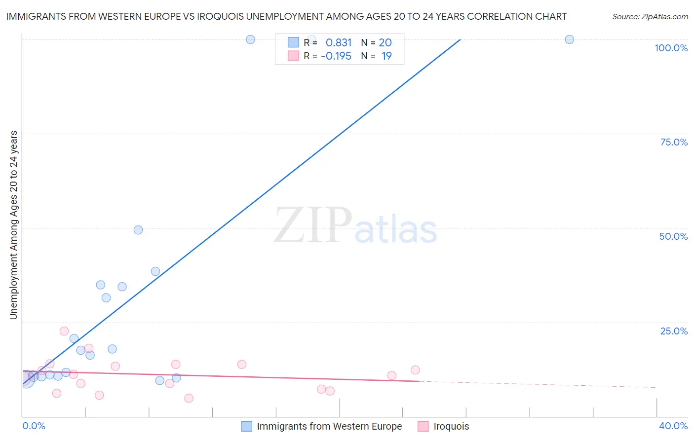 Immigrants from Western Europe vs Iroquois Unemployment Among Ages 20 to 24 years