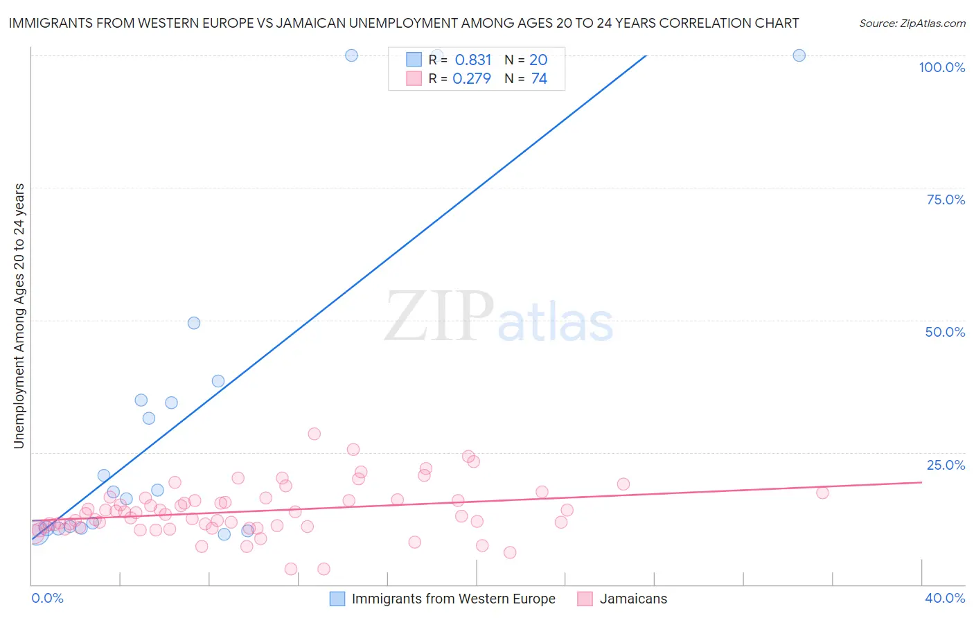 Immigrants from Western Europe vs Jamaican Unemployment Among Ages 20 to 24 years
