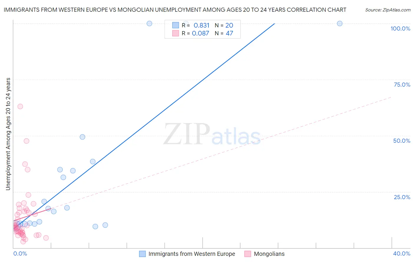 Immigrants from Western Europe vs Mongolian Unemployment Among Ages 20 to 24 years