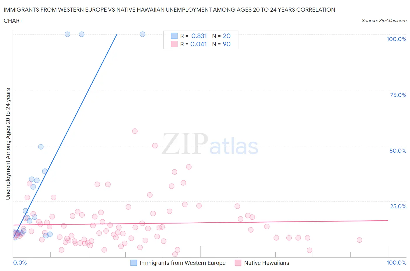 Immigrants from Western Europe vs Native Hawaiian Unemployment Among Ages 20 to 24 years