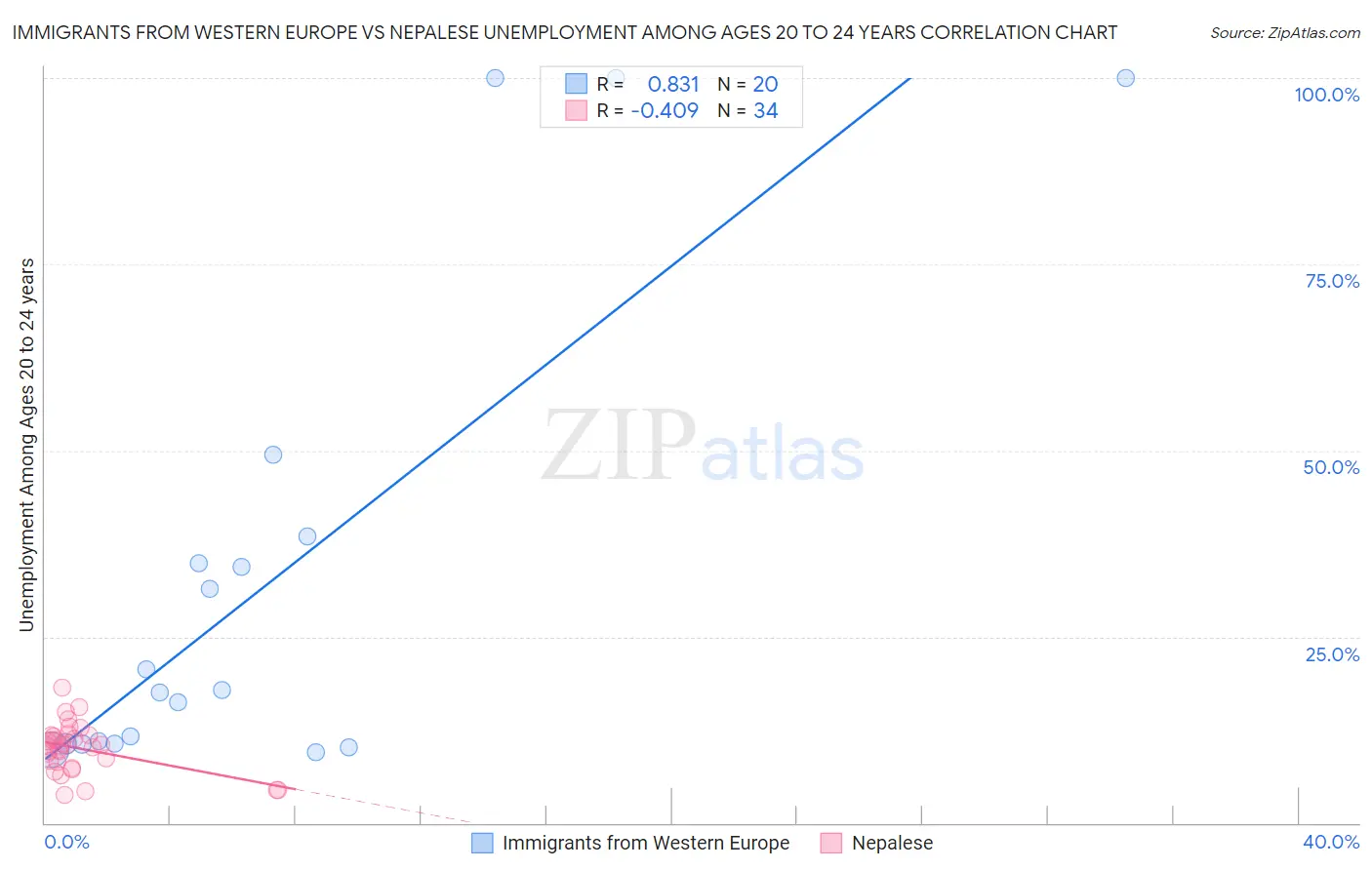 Immigrants from Western Europe vs Nepalese Unemployment Among Ages 20 to 24 years