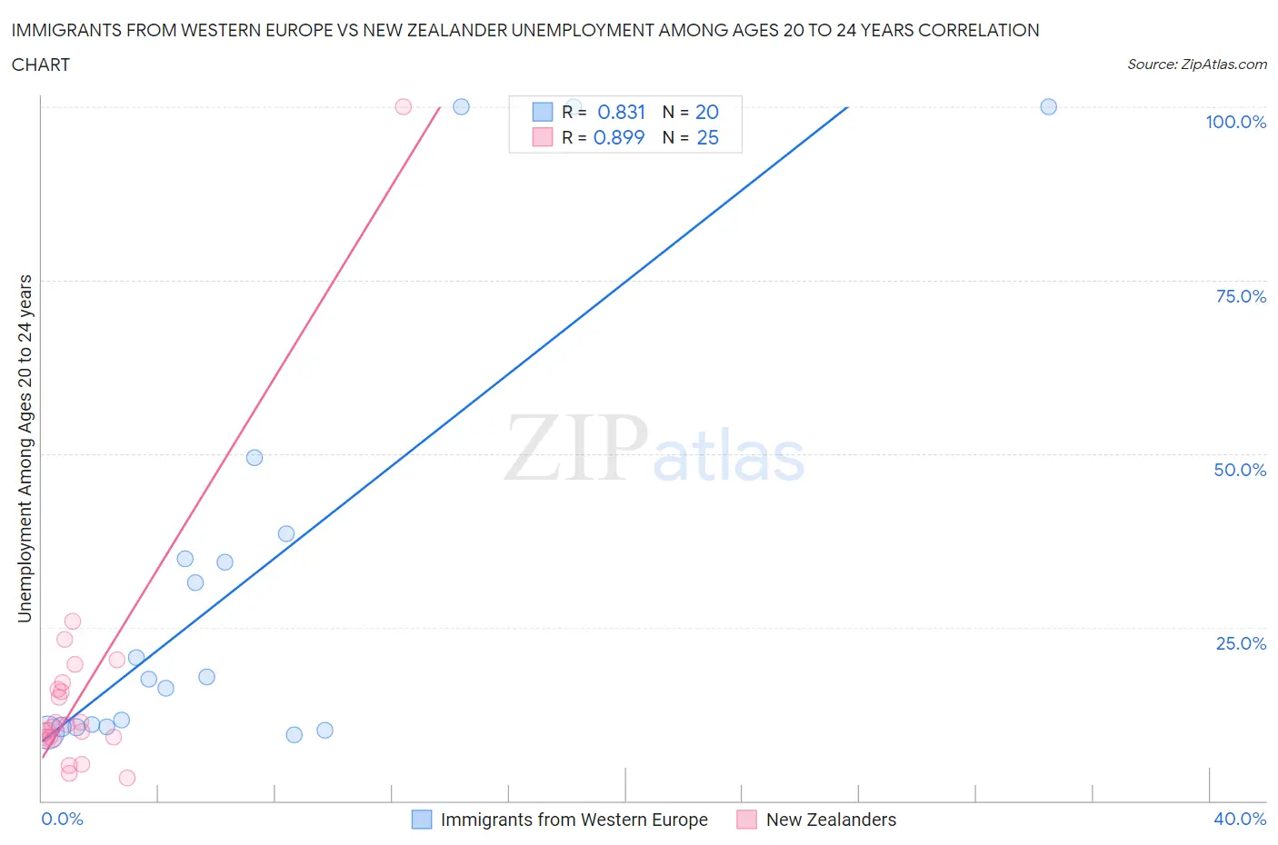 Immigrants from Western Europe vs New Zealander Unemployment Among Ages 20 to 24 years