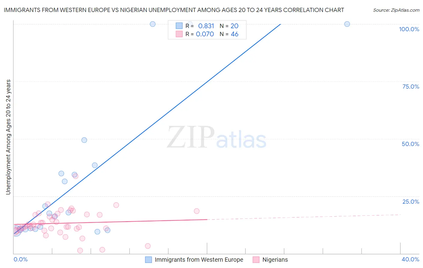 Immigrants from Western Europe vs Nigerian Unemployment Among Ages 20 to 24 years