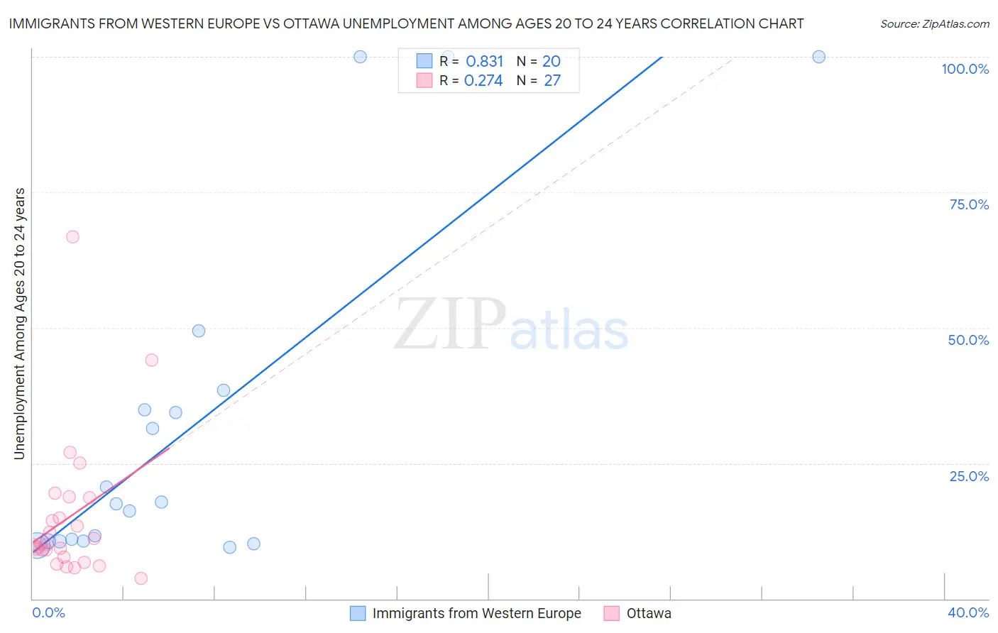 Immigrants from Western Europe vs Ottawa Unemployment Among Ages 20 to 24 years