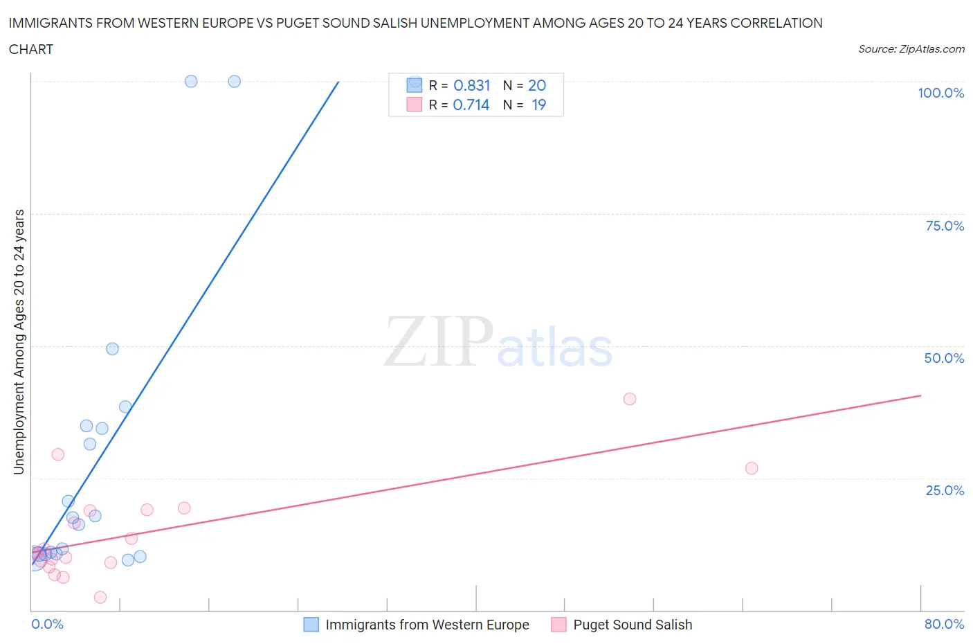 Immigrants from Western Europe vs Puget Sound Salish Unemployment Among Ages 20 to 24 years