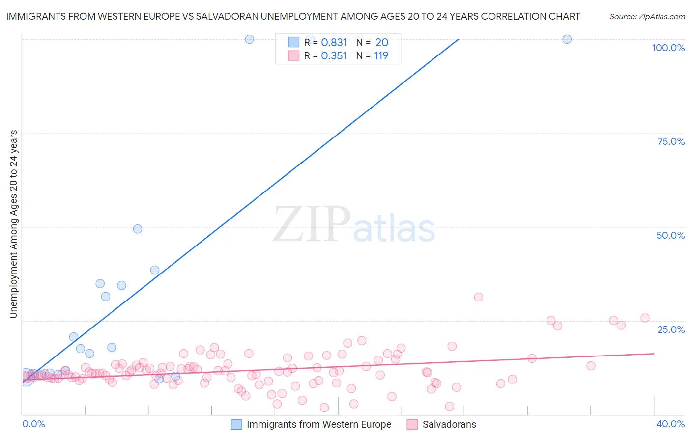Immigrants from Western Europe vs Salvadoran Unemployment Among Ages 20 to 24 years